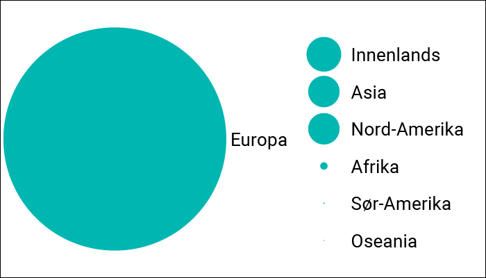 Statistikk framstilt med sirkler