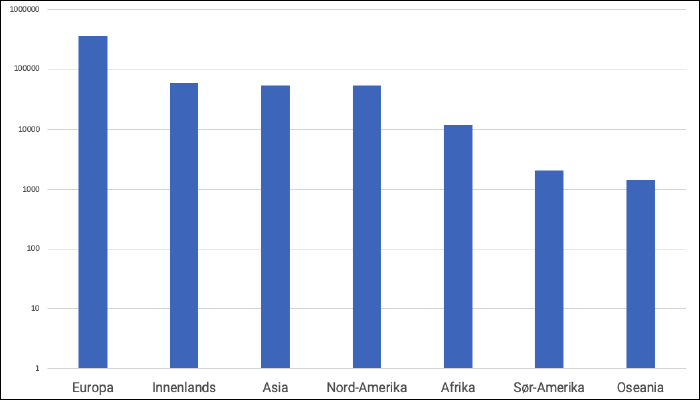 Søylediagram med logaritmisk y-akse