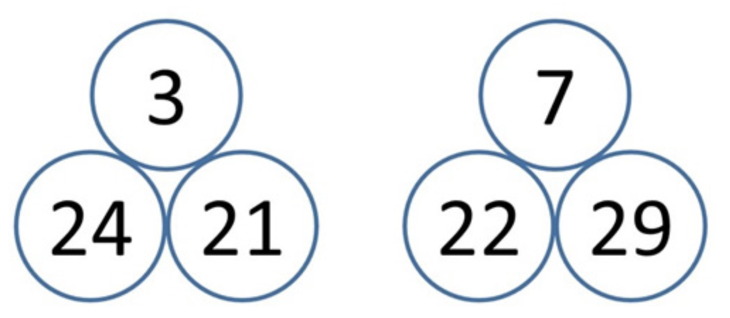 To tallpyramider, den første med tallene 24 og 21 nederst og tallet 3 over disse, den andre med tallene 22 og 29 nederst, og tallet 7 over.