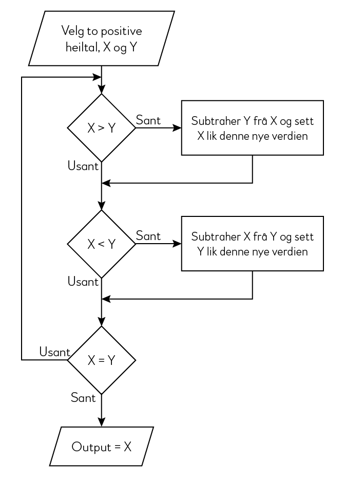 Flytskjema som beskriver en algoritme.