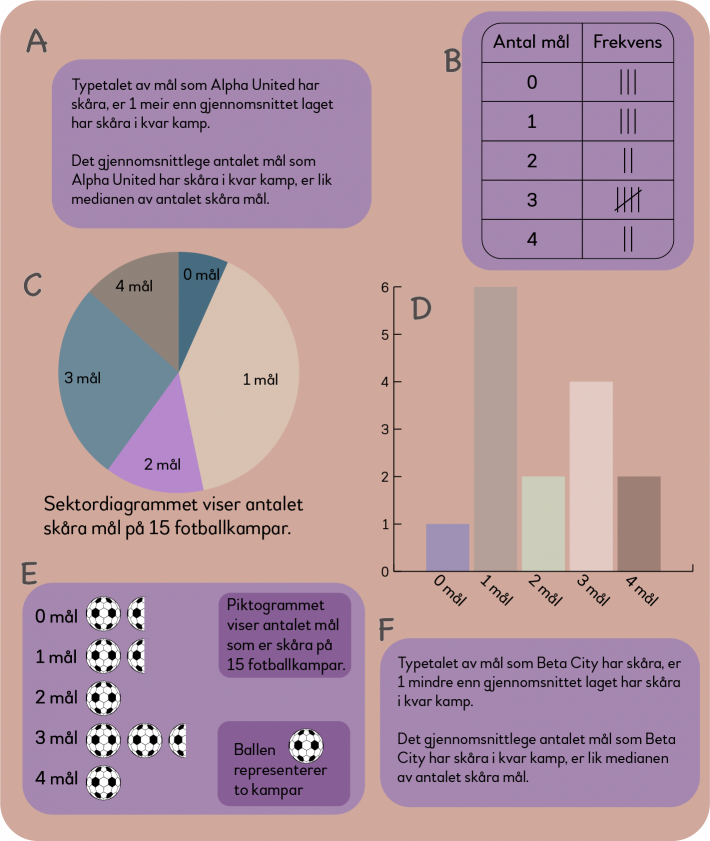 Infografikk med statistikk om fotballkamper