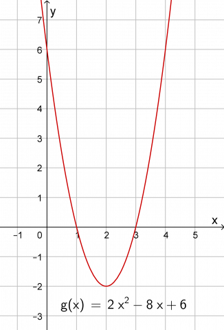 Graf til funksjonen g(x)=2x^2-8x+6.