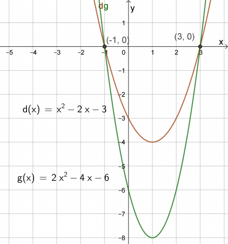 To grafer med sammenfallende nullpunkter