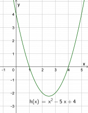 Grafen til h(x)=x^2-5x+4