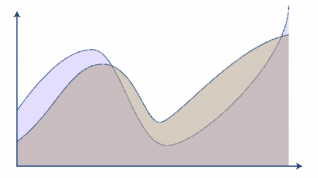 Graf som illustrerer endring i volum og areal.